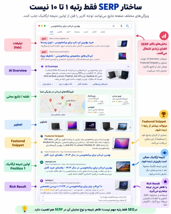 ساختار صفحه SERP