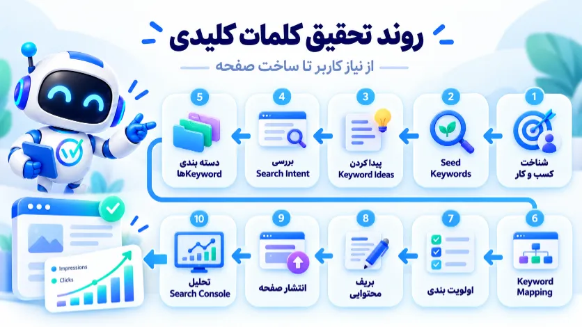 روند کامل تحقیق کلمات کلیدی از شناخت کسب و کار تا تحلیل Search Console